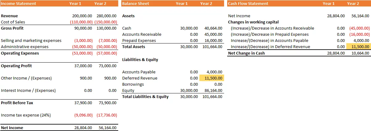 Impact of Deferred Revenue to the Financial Statements in a Glance