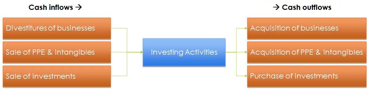 Cash Flows from Investing Activities