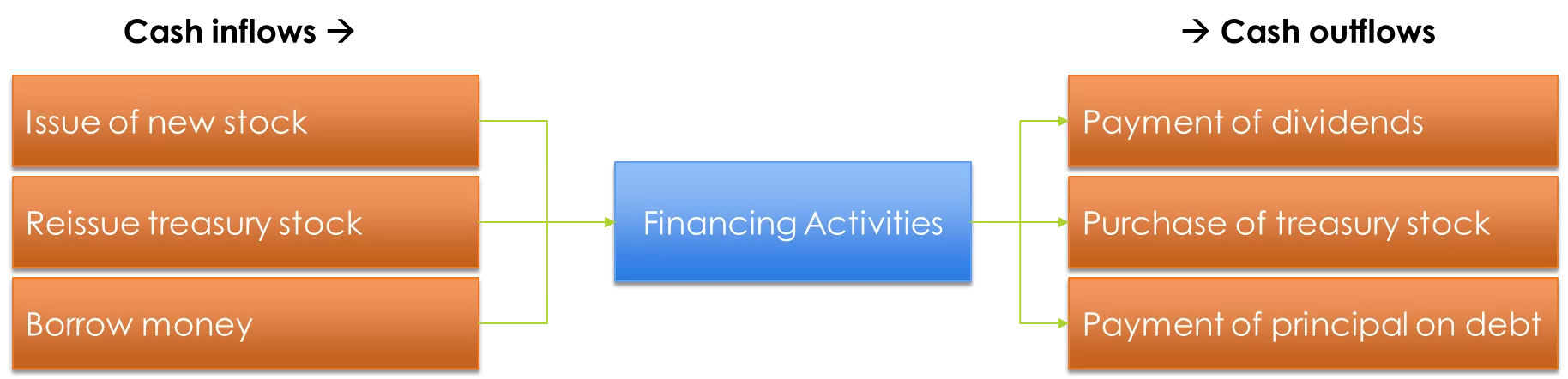 Cash Flows from Financing Activities