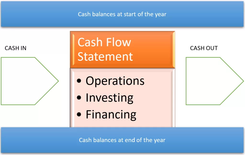 Cash flow statement is a financial statement that shows how changes in balance sheet accounts and income affect cash and cash equivalents, and breaks the analysis down to operating, investing and financing activities