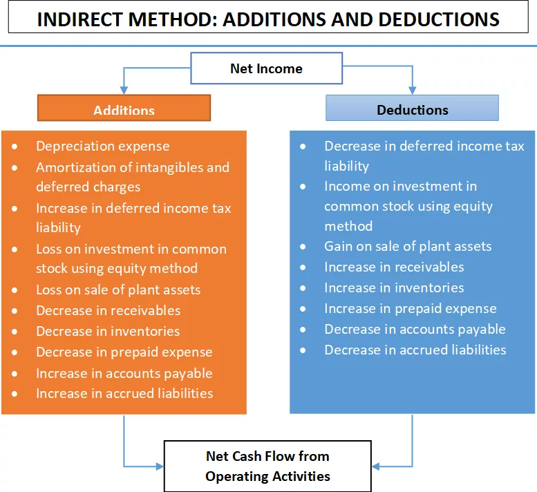 cash-flows-from-operating-activities-avenir-learning