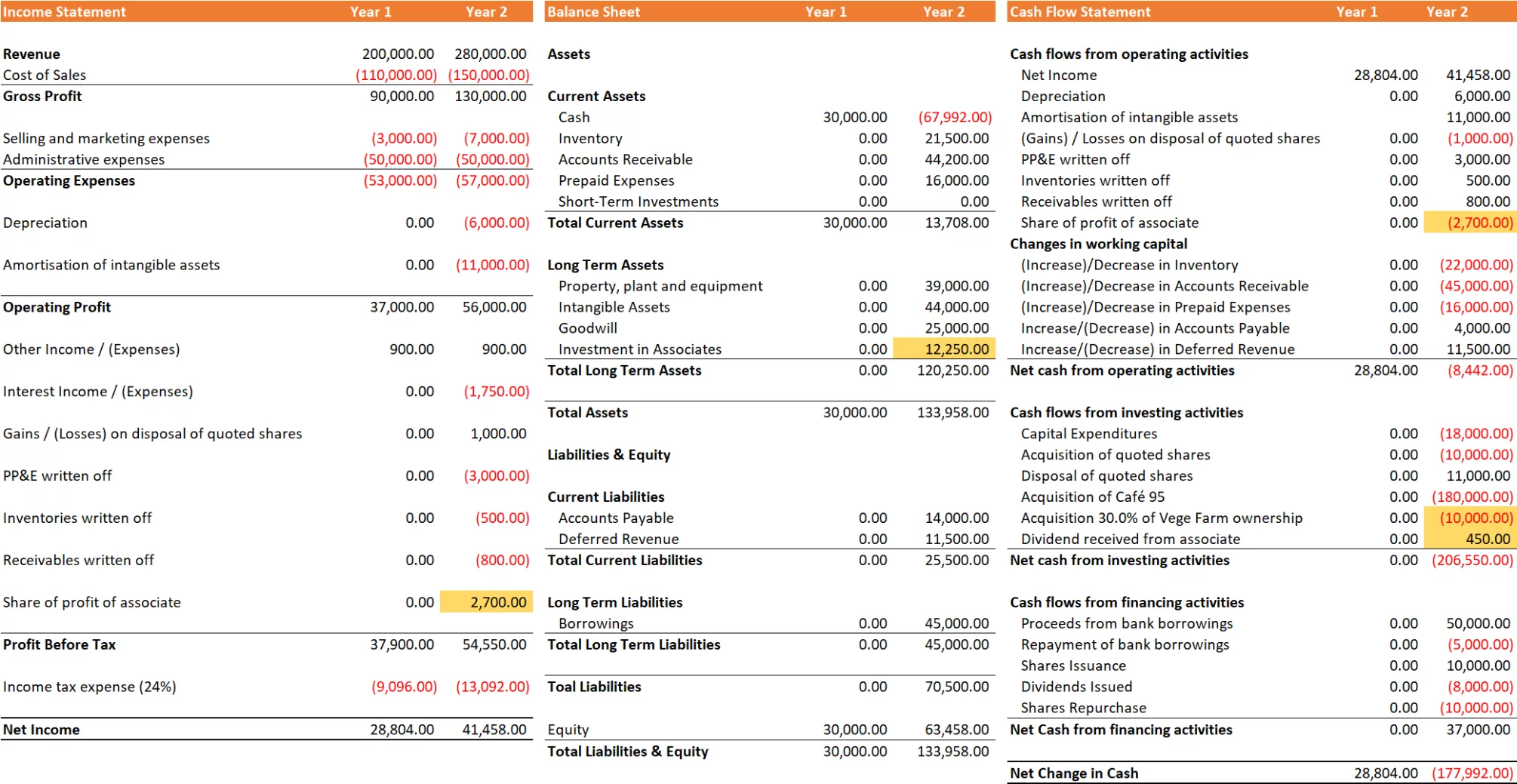 Impact of Dividends received from and Share of Results of Associates to the Financial Statements in a Glance