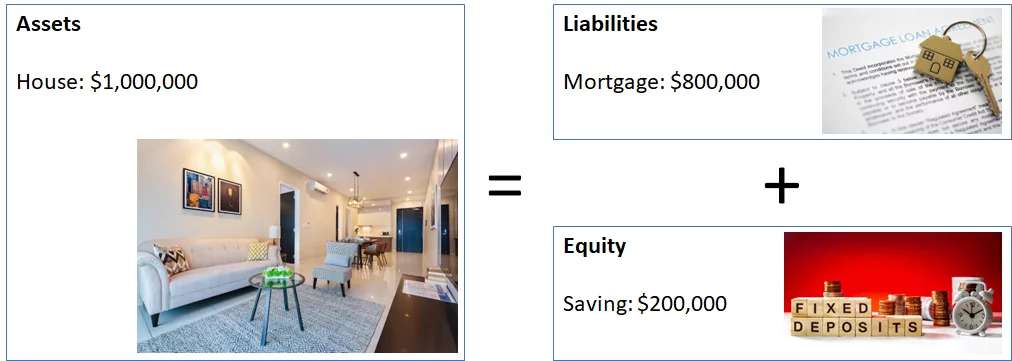 Total assets always equal total liabilities plus total equity