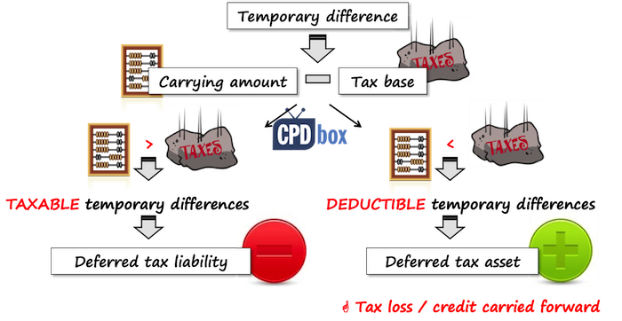 Temporary differences are differences between the carrying amount of an asset or liability in the statement of financial position and its tax base.  When the carrying amount of an asset or a liability is greater than its tax base, then there is a taxable temporary difference and it gives rise to deferred tax liability.  In the opaque situation, when the carrying amount of an asset or a liability is lower than its tax base, then there is a deductible temporary difference and it gives rise to deferred tax asset.