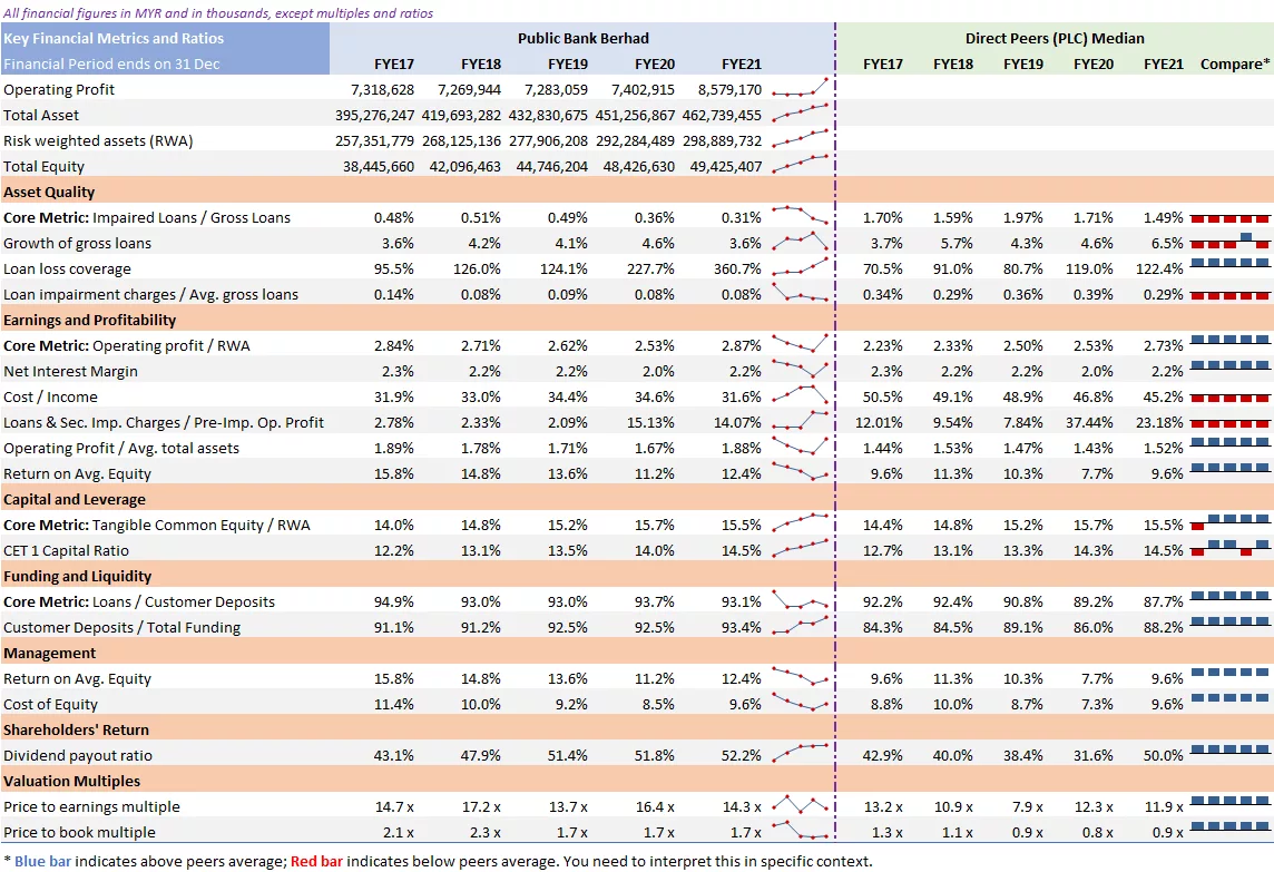 Public Bank Berhad PBBANK - Financial, key results and metrics