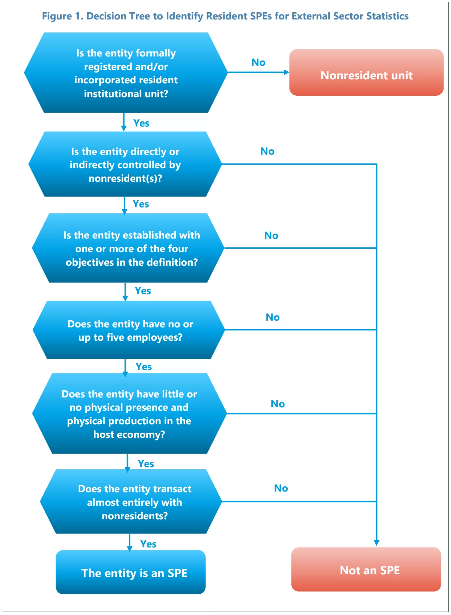 Decision Tree to Identify Resident Special Purpose Entity / Vehicle (SPE / SPV)