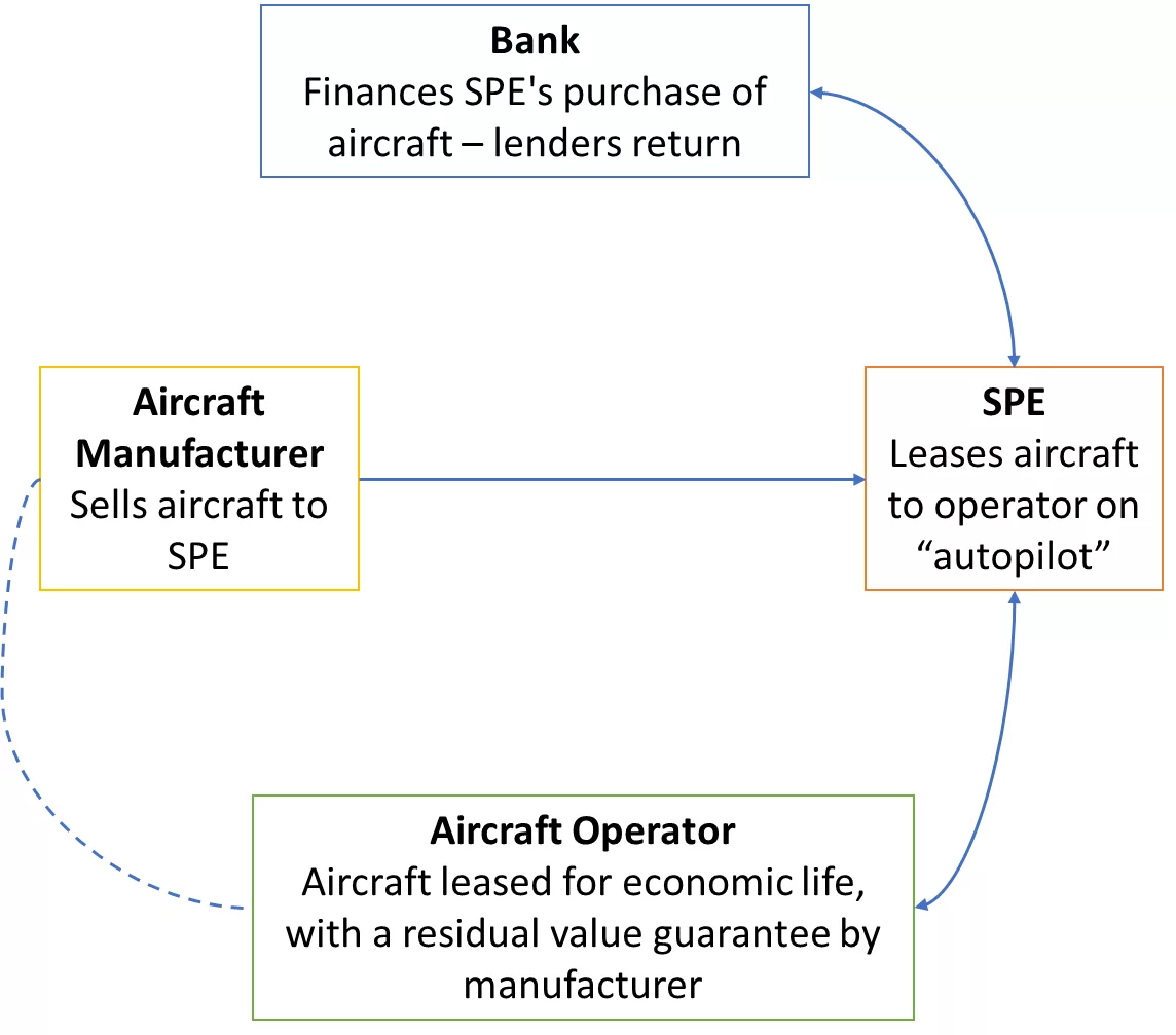 How aircraft operator use Special Purpose Entity / Vehicle (SPE / SPV) to lease aircraft?