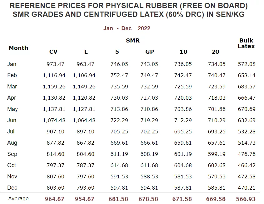 Reference Prices for Physical Rubber SMR Grades and Latex
