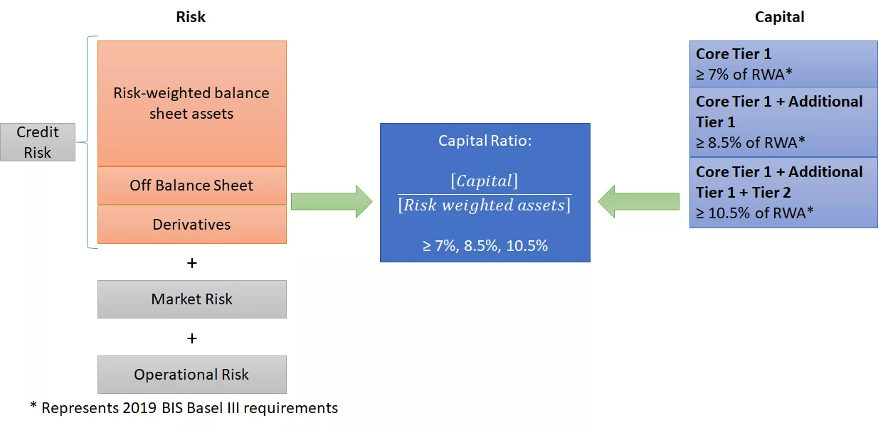 Basel Capital Regulation - Capital Adequacy Ratio