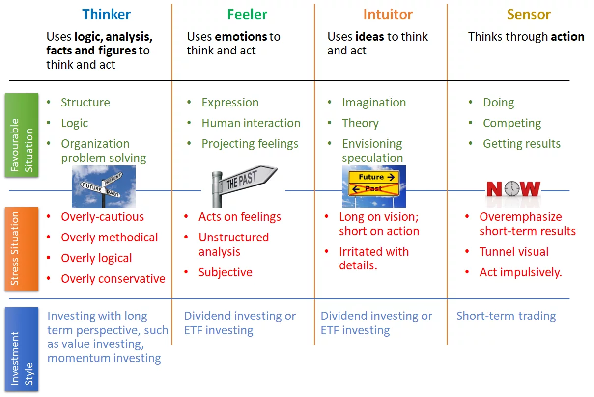 Summary behaviours of Carl Jung's Personality Topology and recommended investment styles for each personality