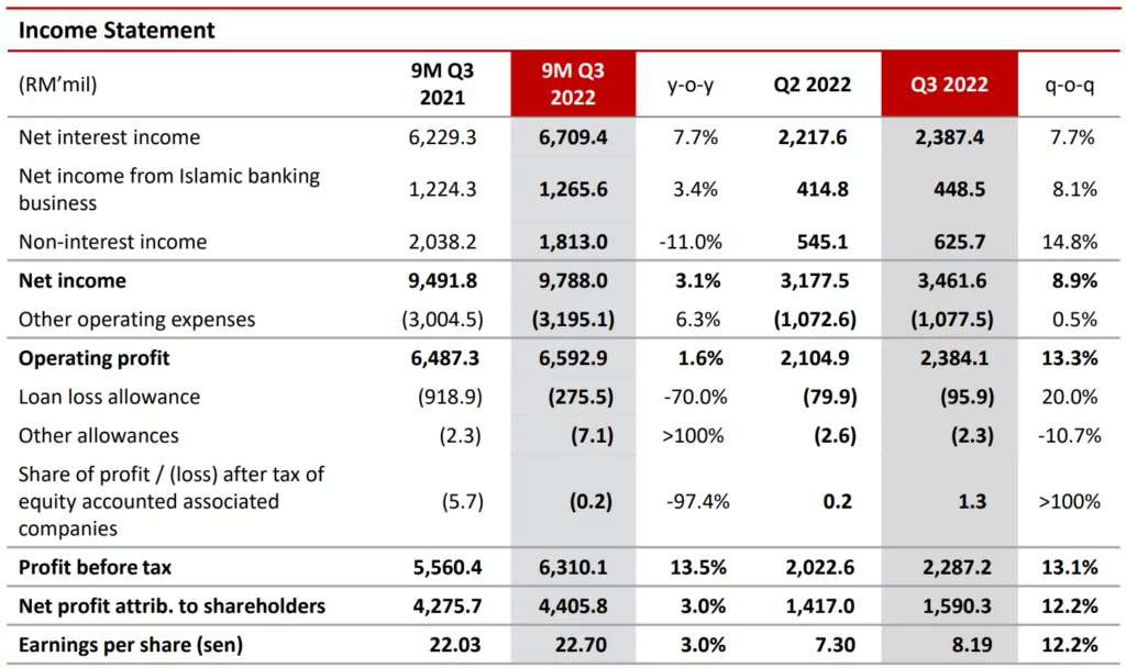 Qtr Report FY22Q3 Income Statement PBBANK