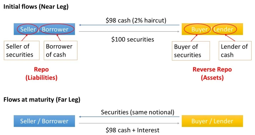 Repurchase Agreement - Initial flows (Far Leg)