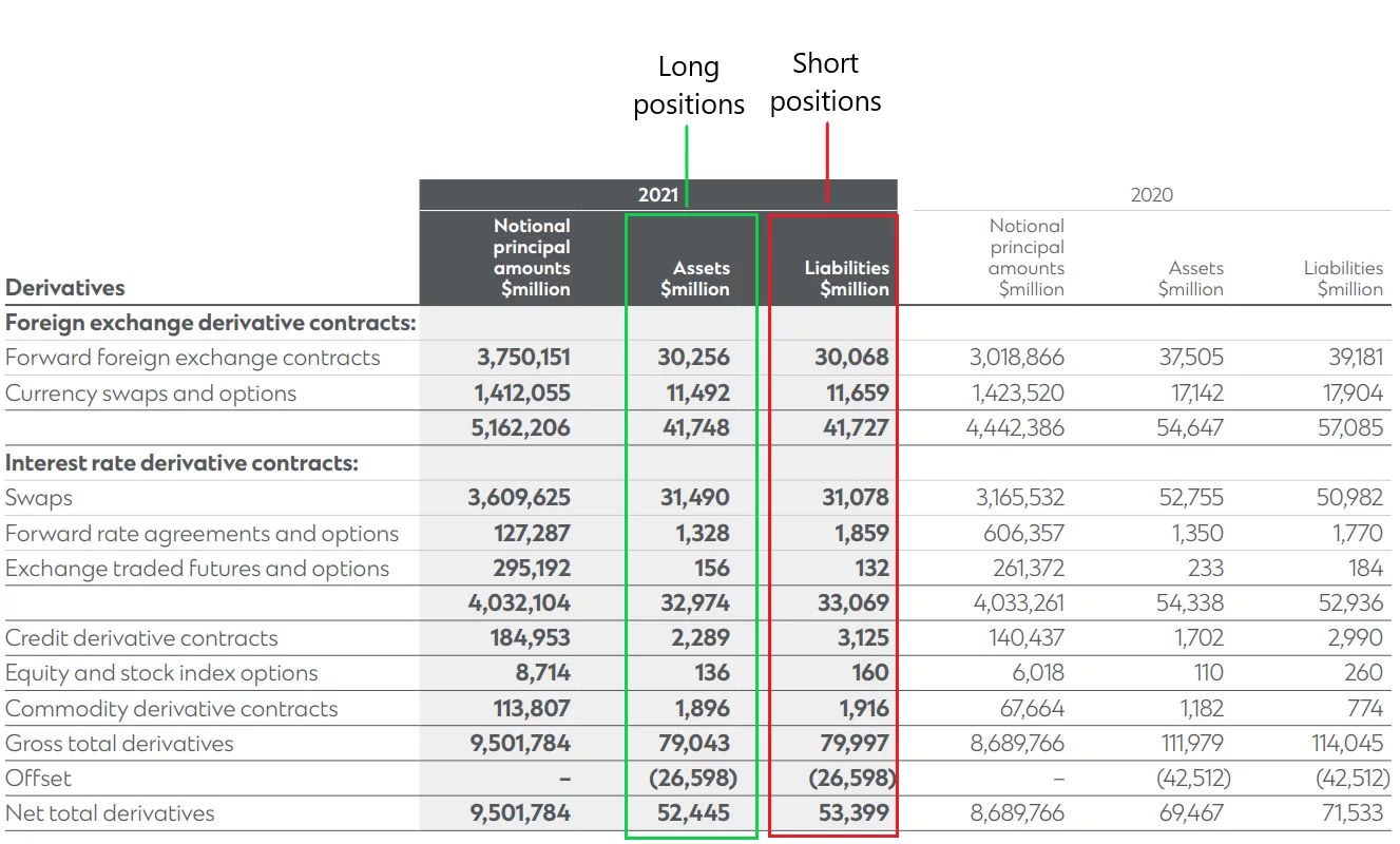 SC - Trading Assets (long positions) and Trading Liabilities (short positions at 31 December 2021