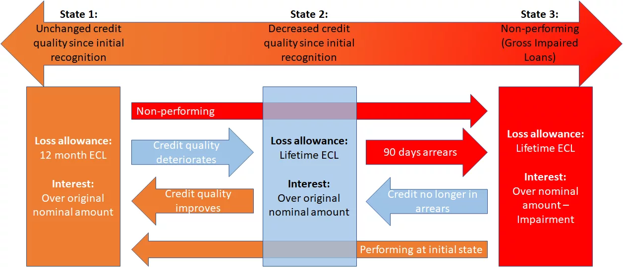 Expected Credit Loss - Movement between stages. The movement from one stage to another is based on the changes in credit risk of the financial assets. When a financial asset is first recognized, it is classified in stage 1. If the credit risk of the financial asset increases significantly, it will be reclassified to stage 2. If the credit risk increases again, it will be reclassified to stage 3.