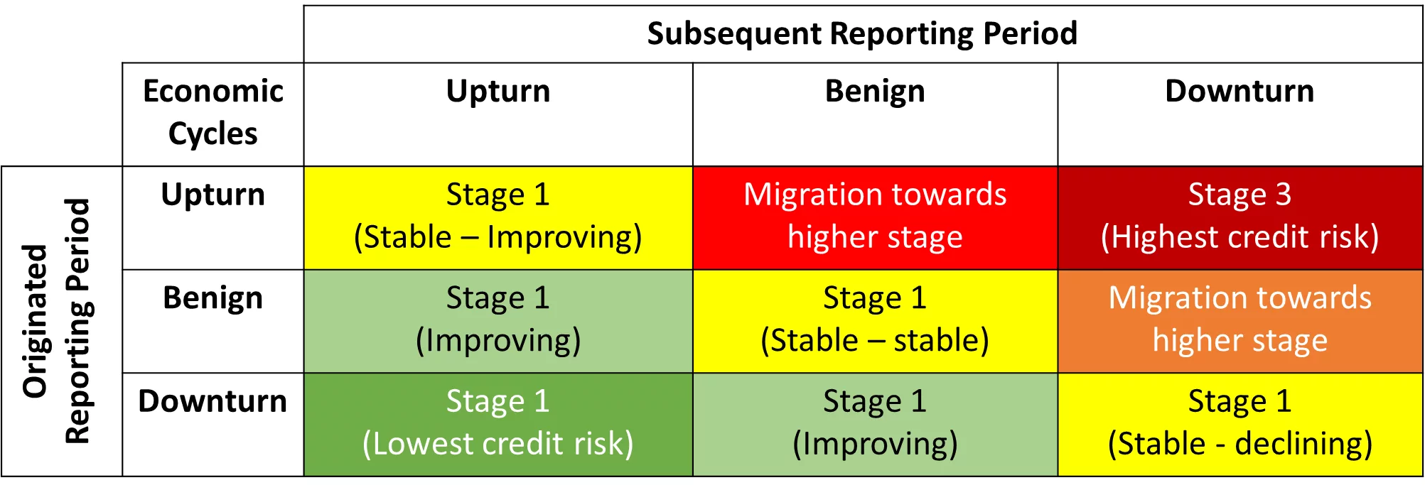 Expected Credit Loss in Different Economic Cycles. Generally, a growing loan book would result in increasing credit loss provisions, while a maturing loan book would have decreasing credit loss provisions. The impact would vary depending on the position in the economic cycle at origination (issuance or acquisition) date and the stage of the cycle at each reporting date. The migration boxes capture the transition and significant change in credit loss provisions.