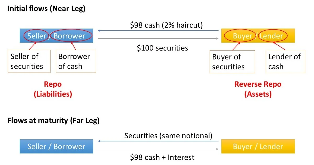 how-do-repurchase-agreement-and-reverse-repurchase-agreement-work